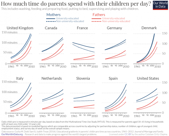 Parent time spent with children 2