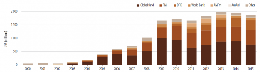 Past and projected international funding for malaria control, 2000-2015 – WHO (2012)