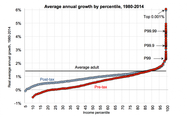 Piketty saez zucman 2016 2014 before and after taxes