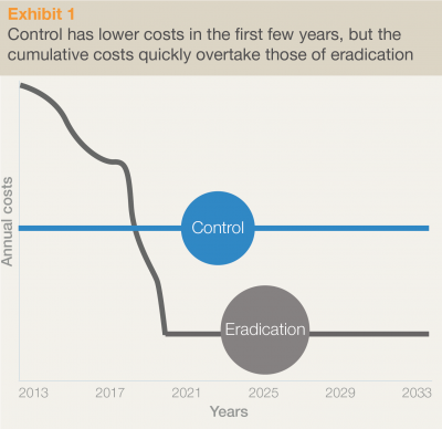 Polio Eradication Control Cost