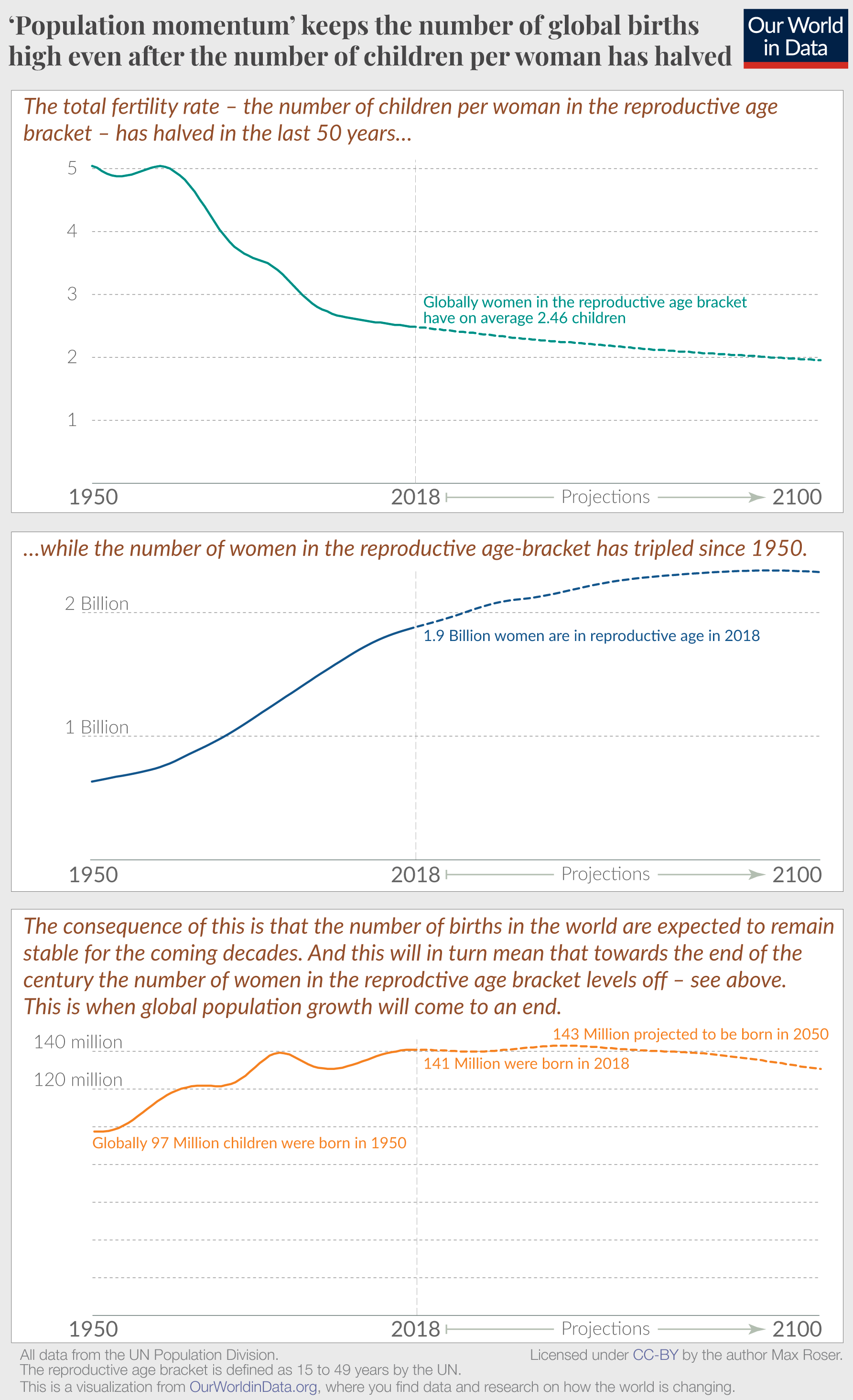 Population momentum 1