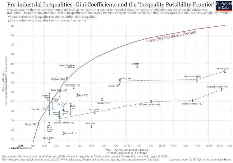 pre-industrial-inequality