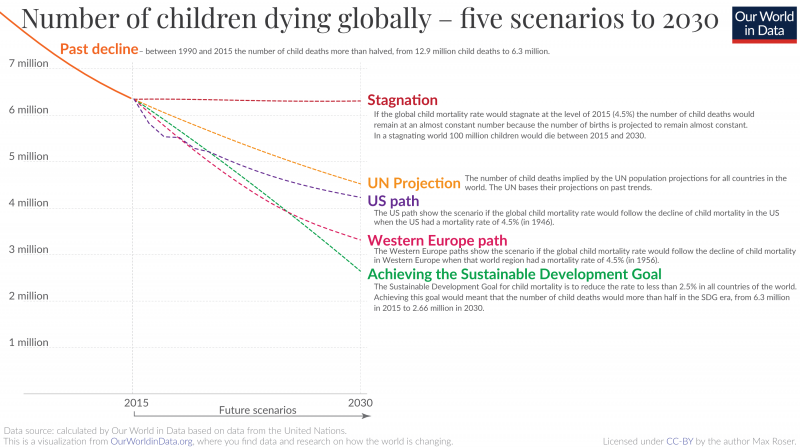 Projections of u5mr how many children will die