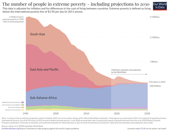 Projections to 2030 by world region