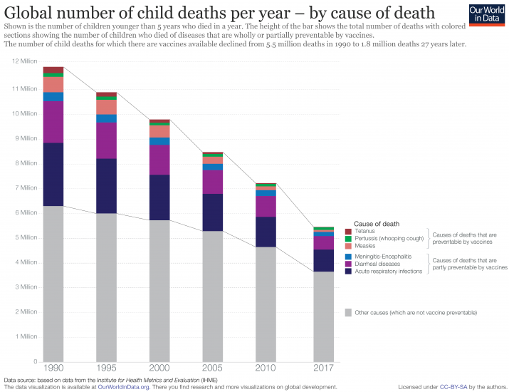 Reduction of child deaths due to vaccine preventable diseases 2019