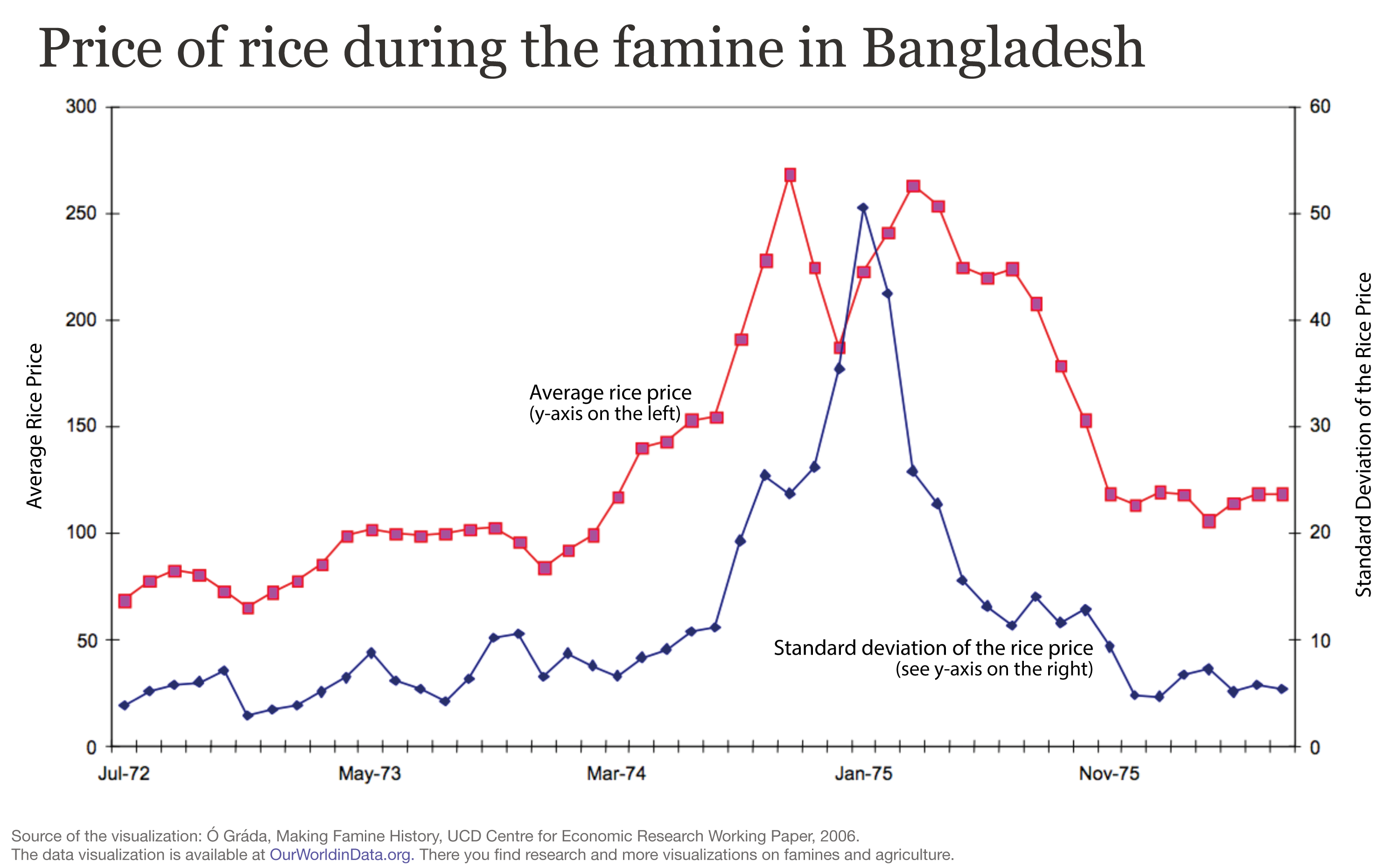 Rice price during the famine in bangladesh