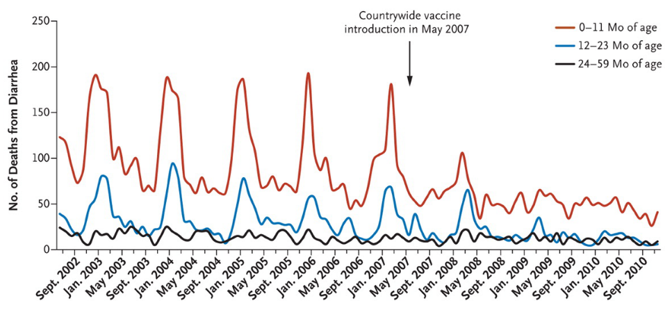 Richardson, Parashar, and Patel (2011) - Number of Diarrhea-Related Deaths VACCINE