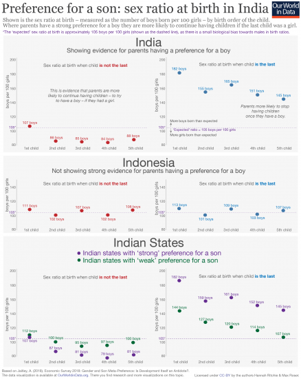 Sex ratio at birth by order