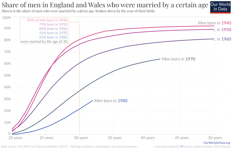 Share of men married by age england and wales