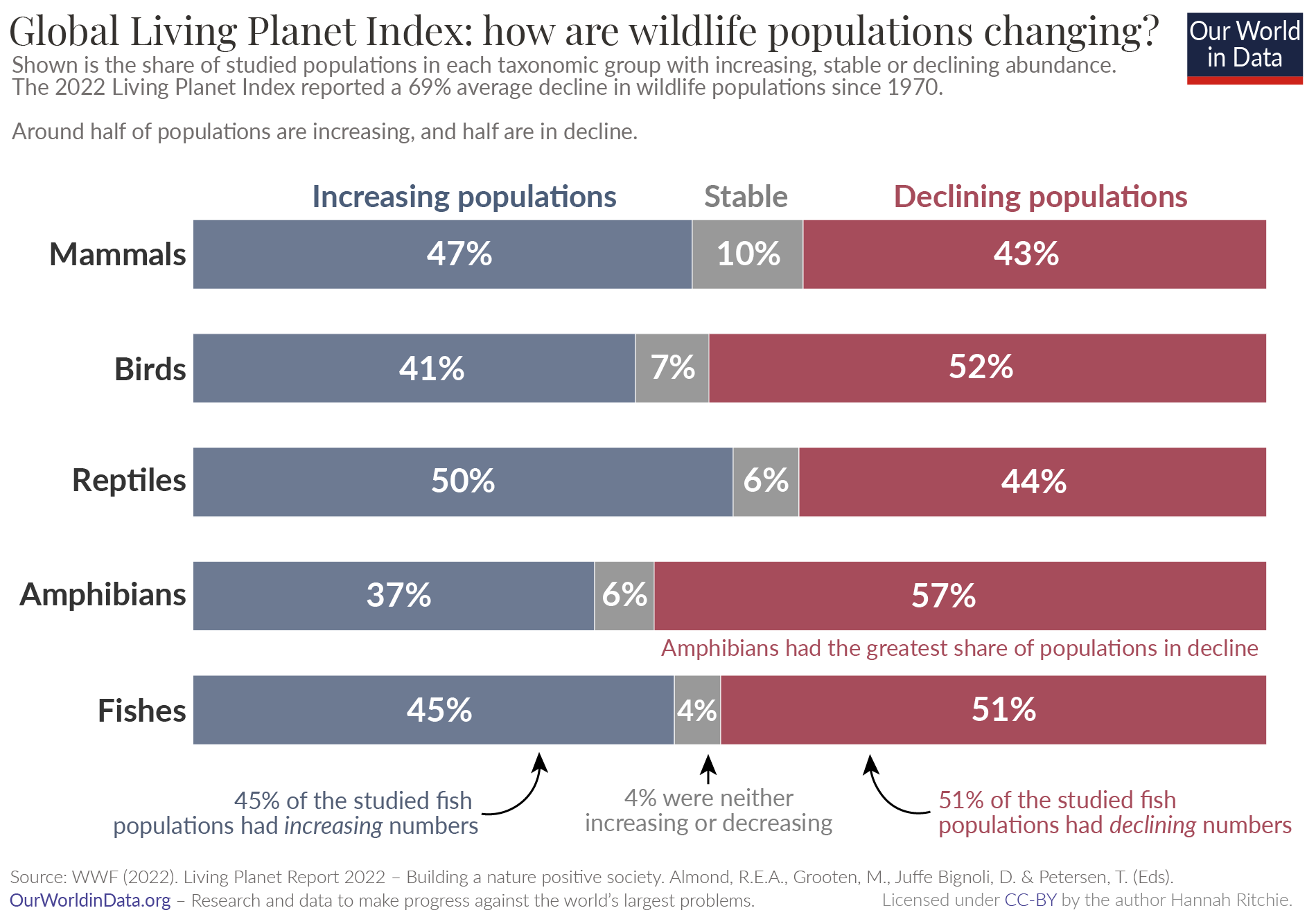 Share of populations increasing and declining living planet index
