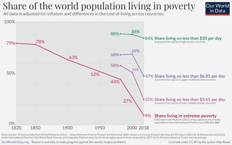 Share of the world population in extreme poverty moatsos 2021 – reworked with 2017 ppp data from pip