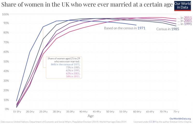 Share of women that were ever married by age