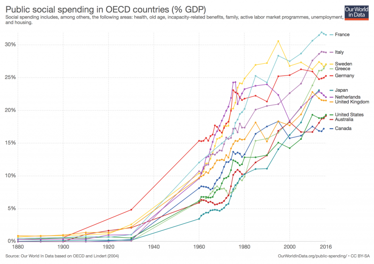 Social spending oecd longrun 3