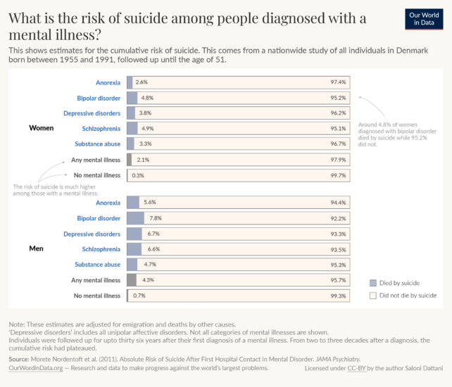 Lifetime risk of suicide by mental illness Denmark