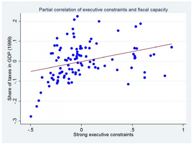 taxes_institutions_besley2013