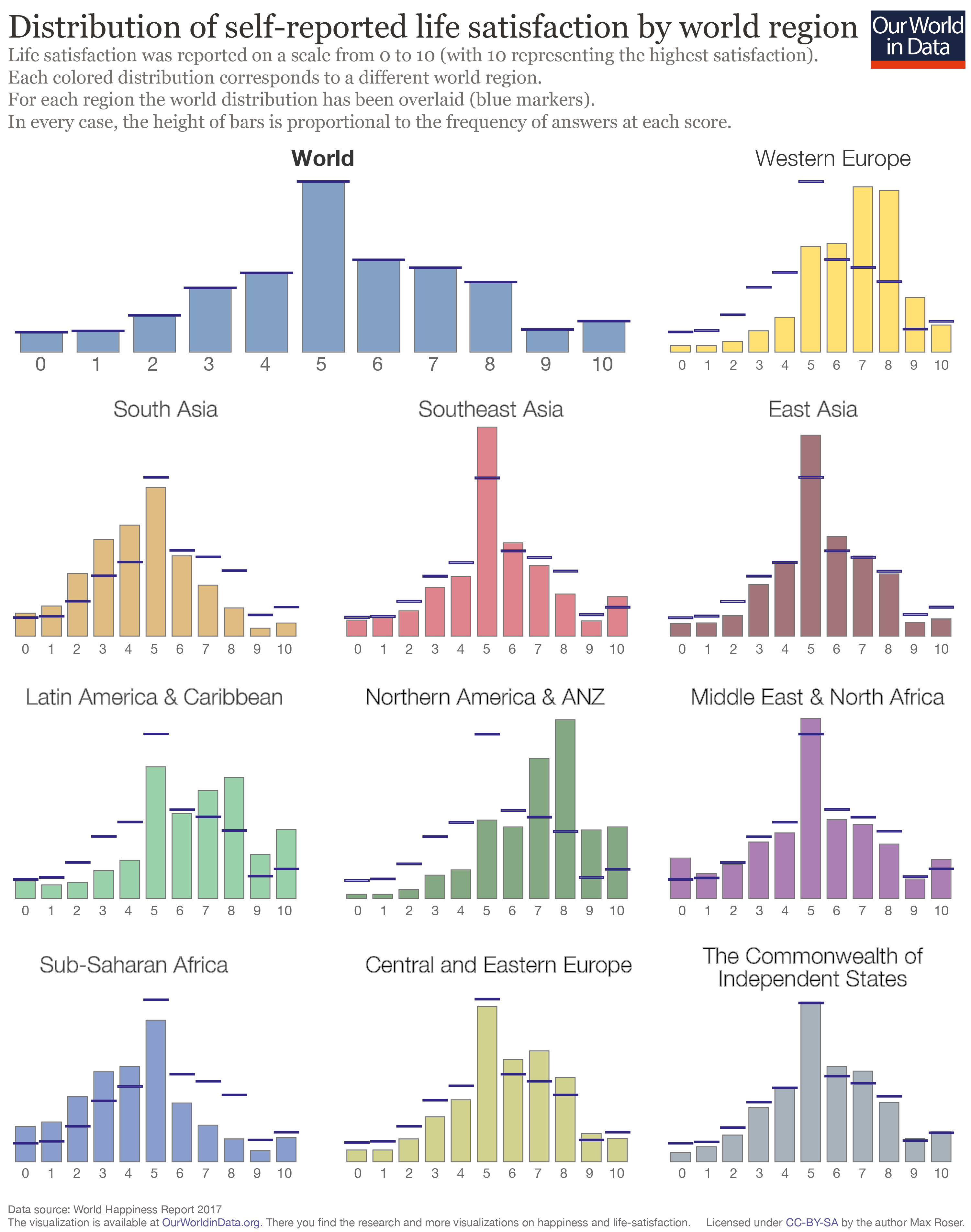 Distribution of self-reported life satisfaction by world region