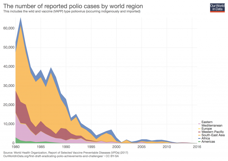 The number of reported polio cases by world region