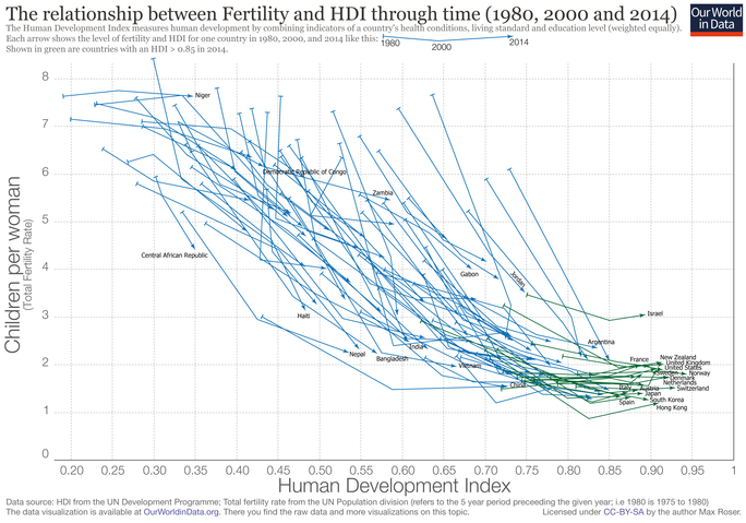 The relationship between fertility and hdi through time 1980 2000 2014
