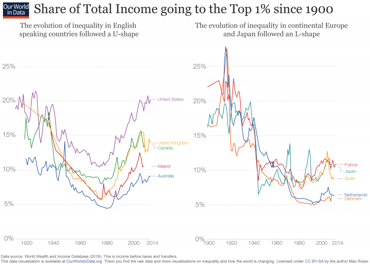 Top incomes