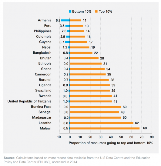 UNICEF Education Expenditure Concentration