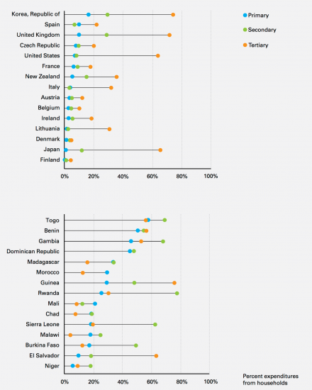 UNICEF Private Education Expenditure Levels