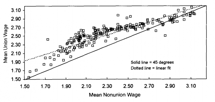 unions_wage_inequality_-card-etal-2004