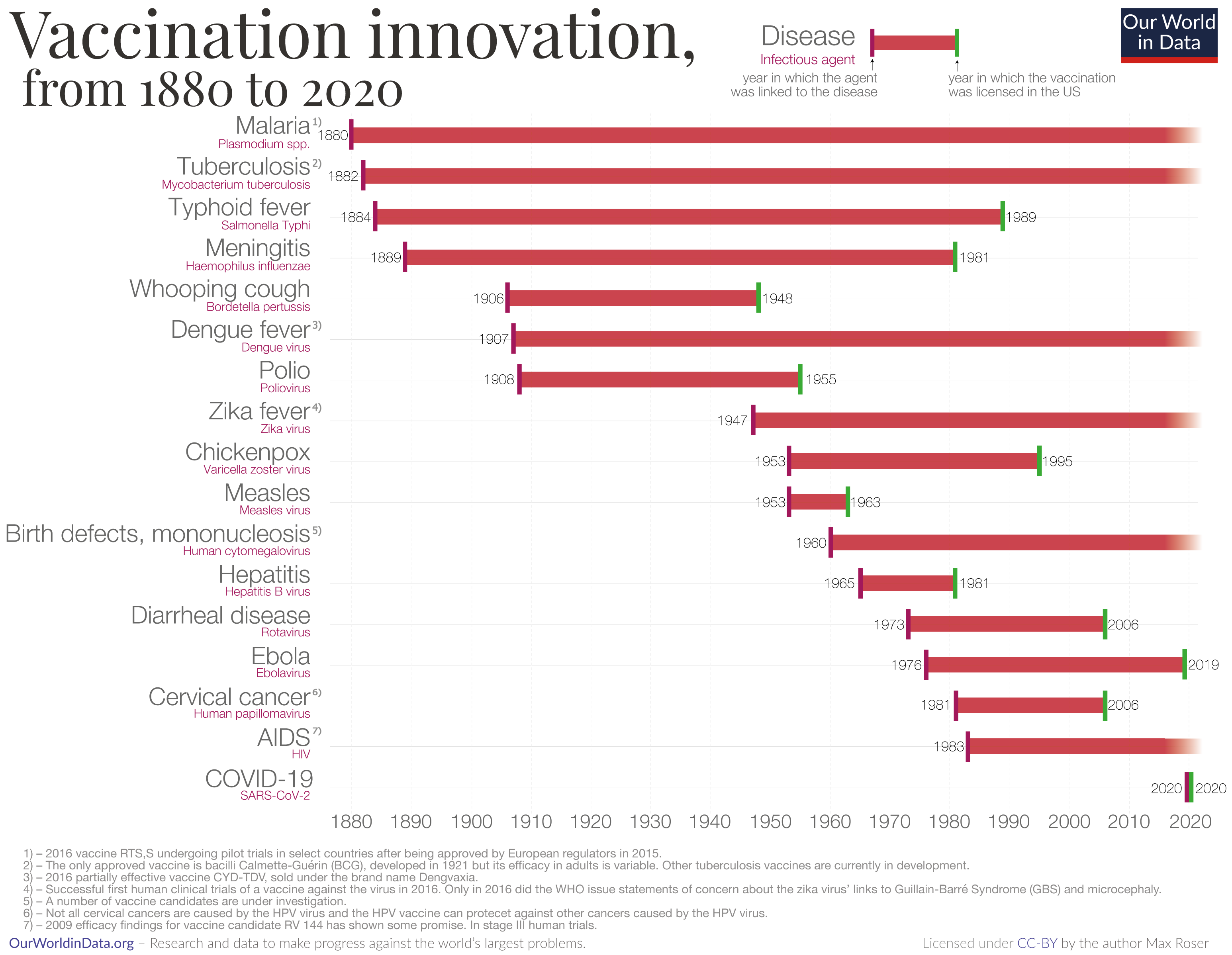 Vaccination innovation chart