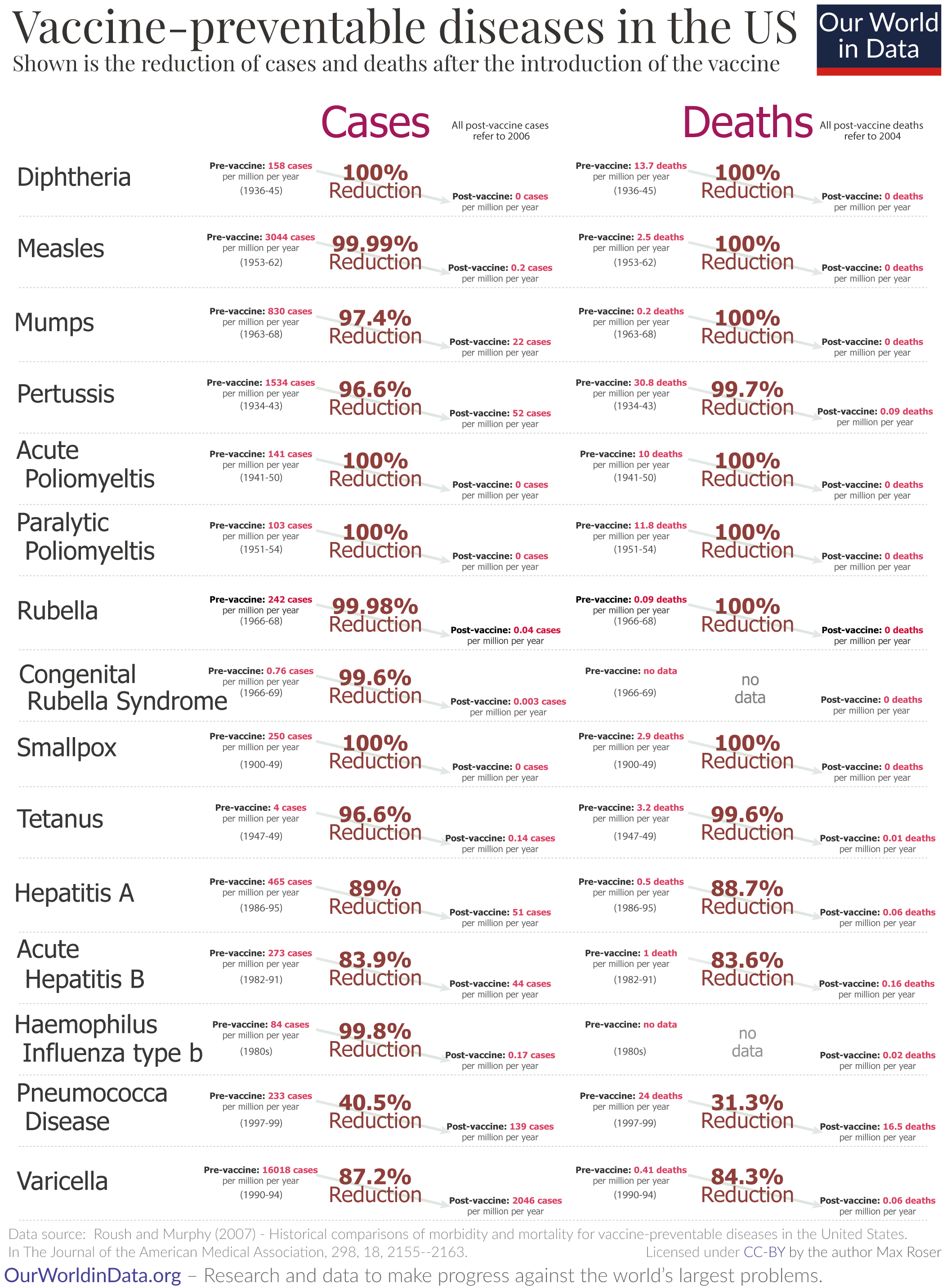 Vaccine reduction of cases and deaths